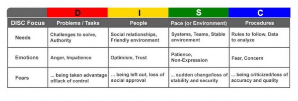 DISC Summary